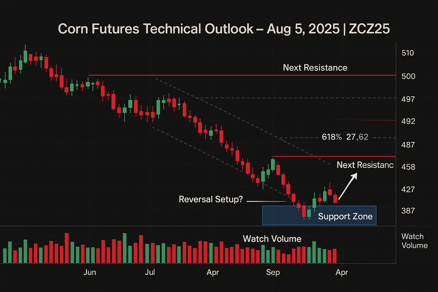 Analysis – Corn (05-08-2025)