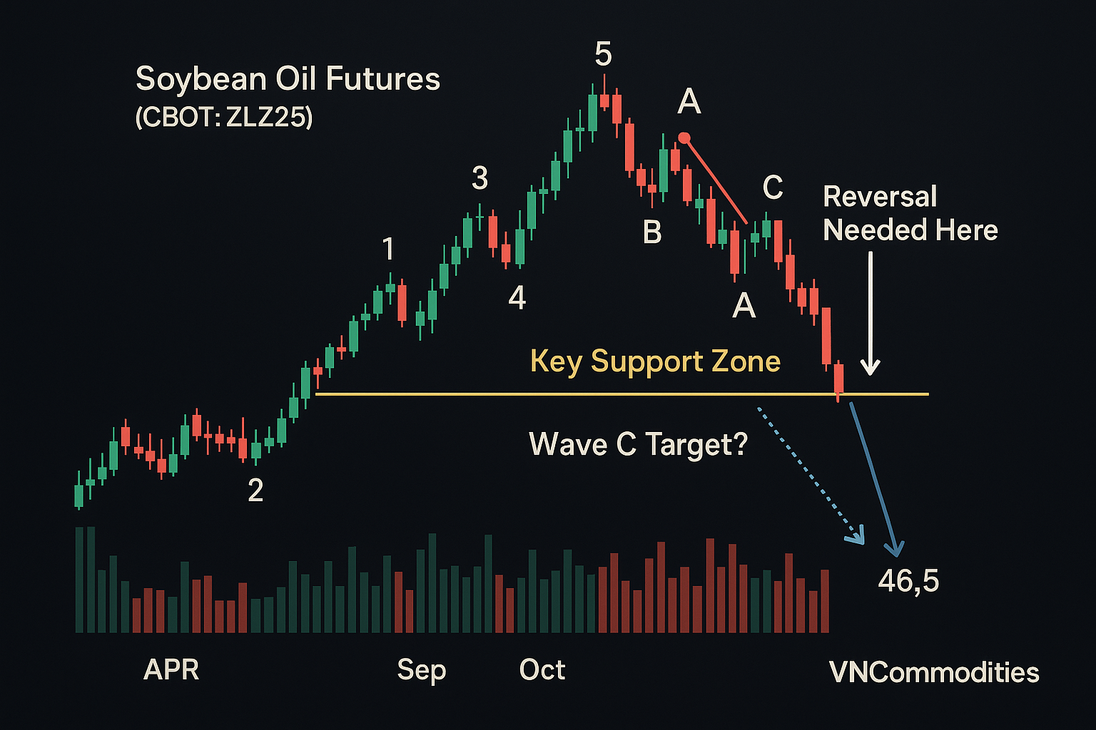 Analysis – Soybean Oil (05-08-2025)