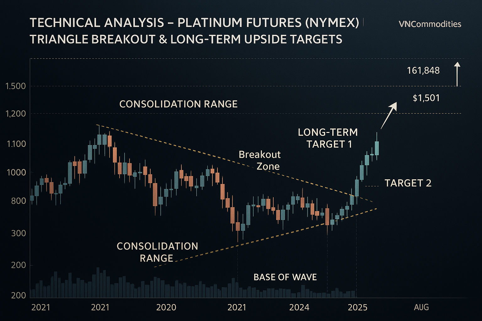 Analysis techniques – Platinum Futures (NYMEX)
